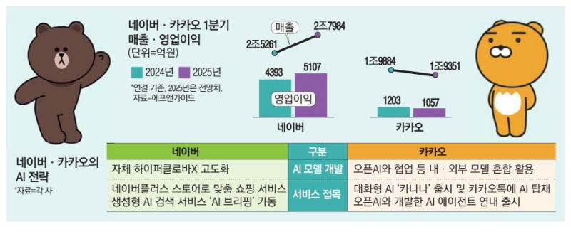 희비 엇갈린 네카오 실적…AI가 갈랐다