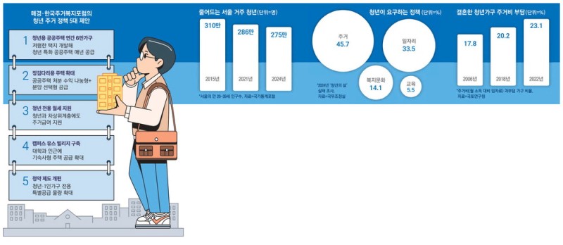 "월세에 허리 휘어요"… 年 6만가구 청년주택으로 주거 안정부터