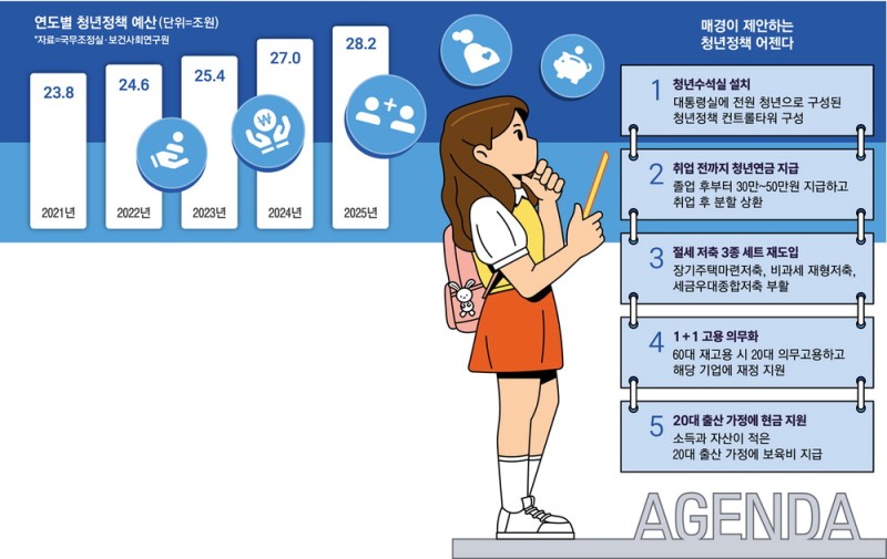 N포 세대 꿈 되찾도록 …月 30만~50만원 '청년연금' 도입을