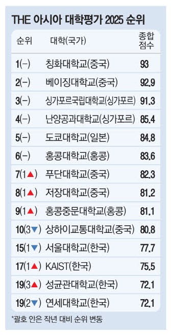 '교육굴기' 中대학 질주하는데…서울대 3년째 순위 밀려 15위