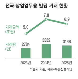 정치 불확실성에 '큰손' 사라진 빌딩시장