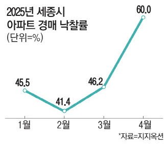세종시 경매시장도 '후끈' 낙찰가율 100%도 나왔다