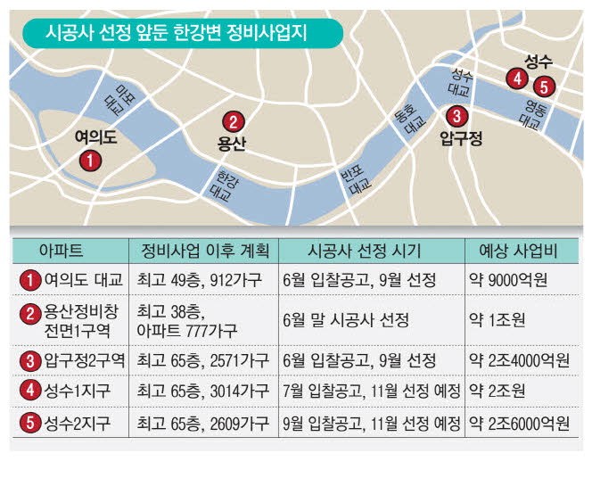 "한강변 잡자"… 재건축 수주 별들의 전쟁