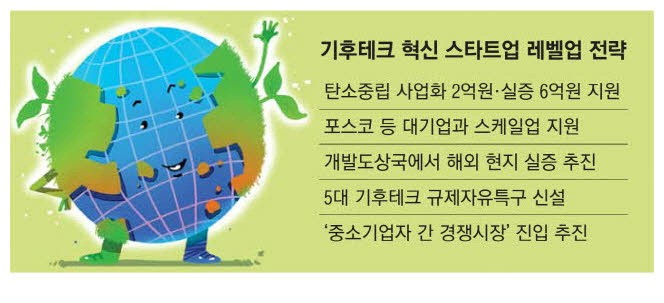 '탄소중립' 기후테크 스타트업 키운다