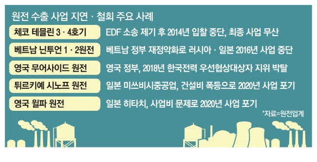 이와중에 한전·한수원 내홍 바라카 공사비 협상 '파국'