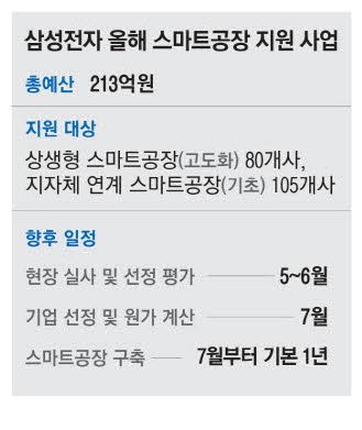 삼성 스마트공장 지원기업 마감 … 올해 200여곳 혜택