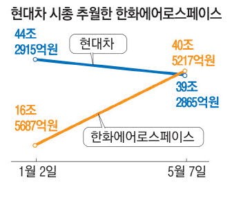 현대차 제친 한화에어로 … 코스피 시총 5위
