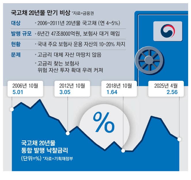 "국고채 대체상품 없나요" 보험사 '발동동'