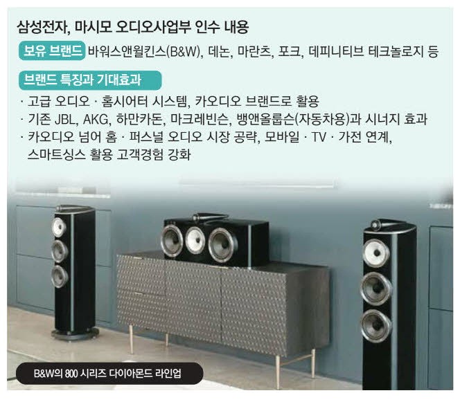 삼성, M&A로 '오디오 명가' 구축…車·홈·퍼스널 사운드 라인업
