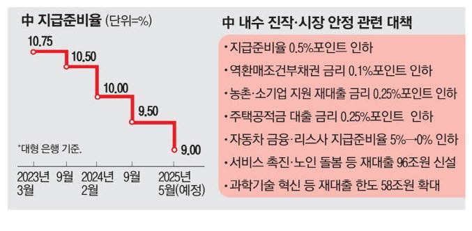 이러다간 성장률 5% 위태 … 선제적으로 돈 푸는 中