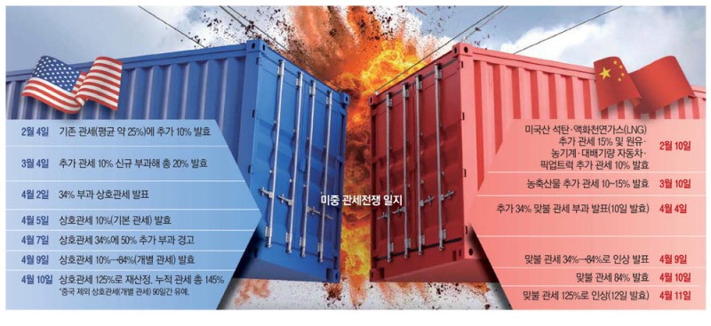 "관세충격 더 커지면 공멸"… 美中, 중립국서 대화 물꼬