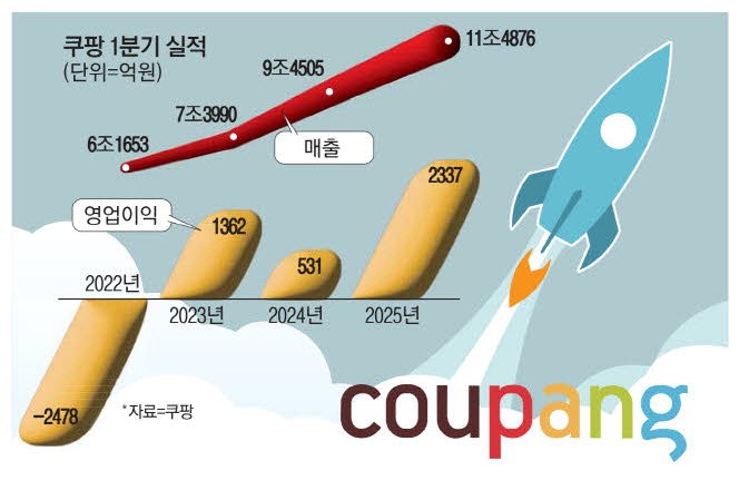 쿠팡 또 최대 실적…자사주 1.4조 사들인다