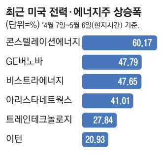 1개월 수익률 60% 라고? 美 전력·에너지株 잘나가네