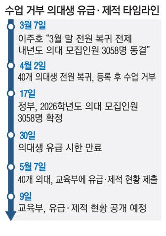 데드라인 지났다…의대생 1만명 유급 현실화