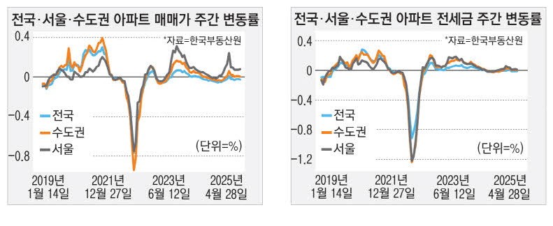 강남 아파트값 한주새 0.19% 껑충