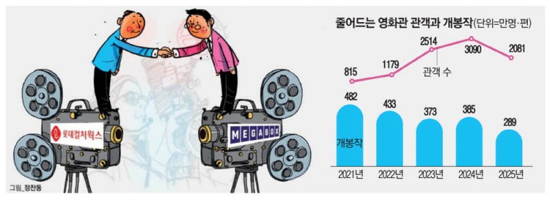 "이대론 다 죽어"… 영화관 2위 롯데·3위 메가박스 손잡았다