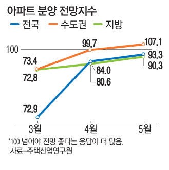 분양시장은 간만에 햇볕