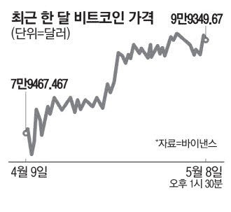 美 스태그플레이션 우려에 비트코인 10만弗 코앞