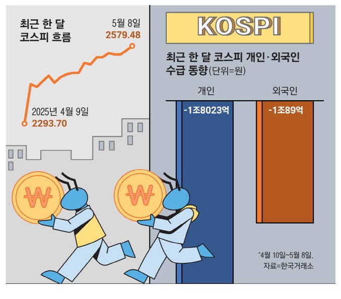 코스피 올라도…'강심장 개미' 하락장 베팅