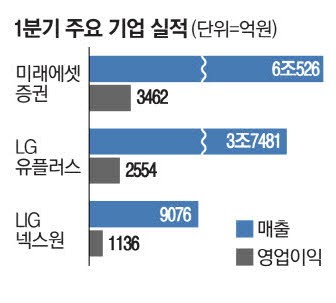 미래에셋證 영업익 28% 늘어 3462억