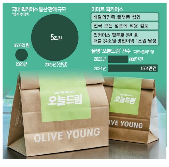 K유통 새 돌파구 '5조 퀵커머스' 뜬다