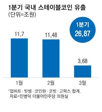 1분기 가상자산 57조 유출 절반이 달러 스테이블코인