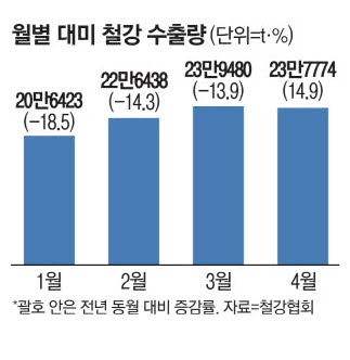 美관세폭탄 안통했다 K철강 대미수출 호조