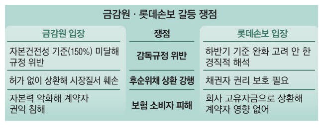 롯데손보, 후순위채 상환 금감원 제동에도 밀어붙여