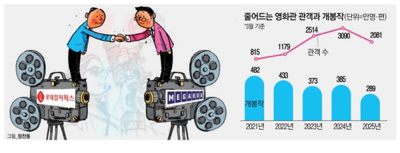 "이대론 다 죽어"… 영화관 2위 롯데·3위 메가박스 손잡았다