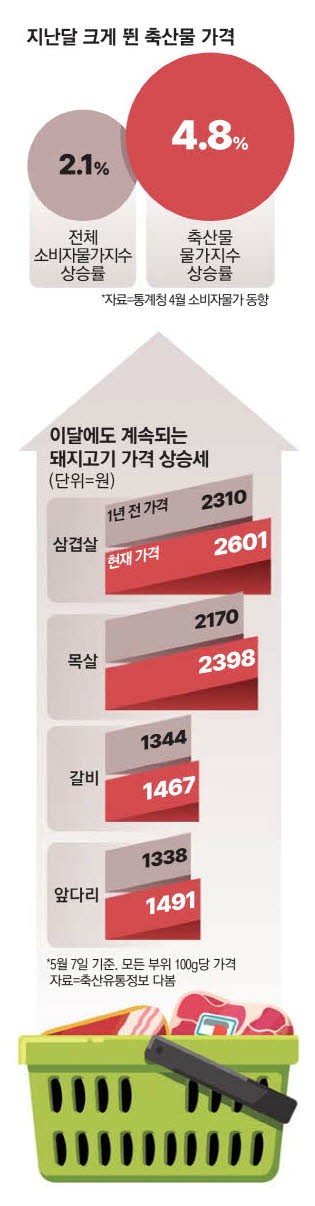 [그래픽 뉴스] 돼지고기값 급등 장보기가 겁나네