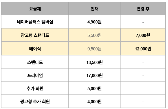  넷플릭스 요금제 가격 변동.&lt;넷플릭스&gt;
