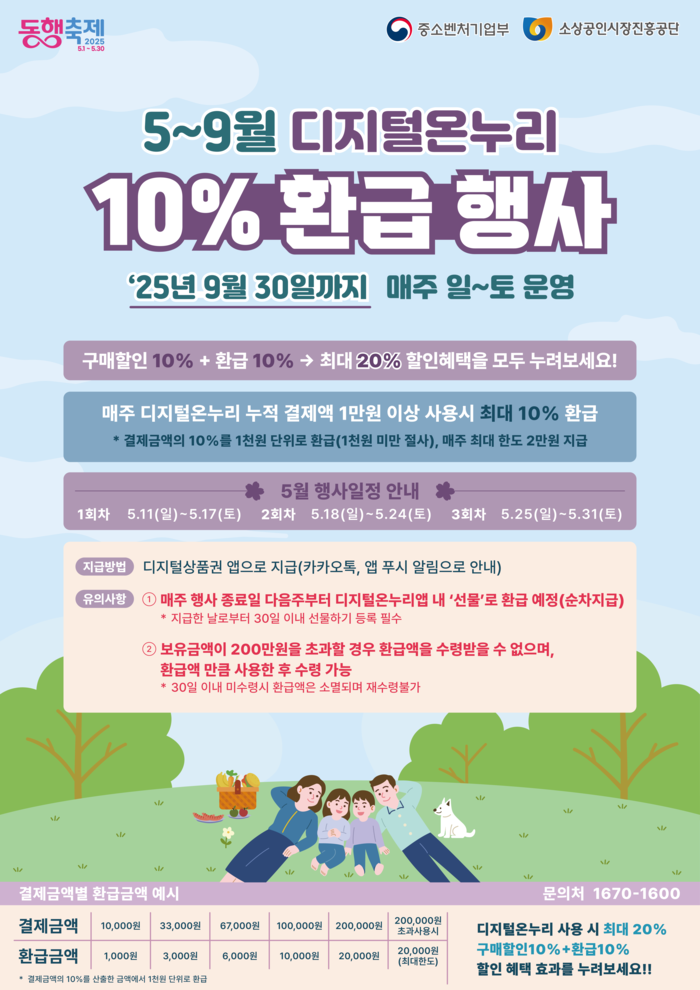  중소벤처기업부는 오는 11일부터 9월 말까지 디지털 온누리상품권 결제시 결제금액의 최대 10%를 할인해주는 환급행사를 진행한다고 9일 밝혔다.&lt;중기부&gt;