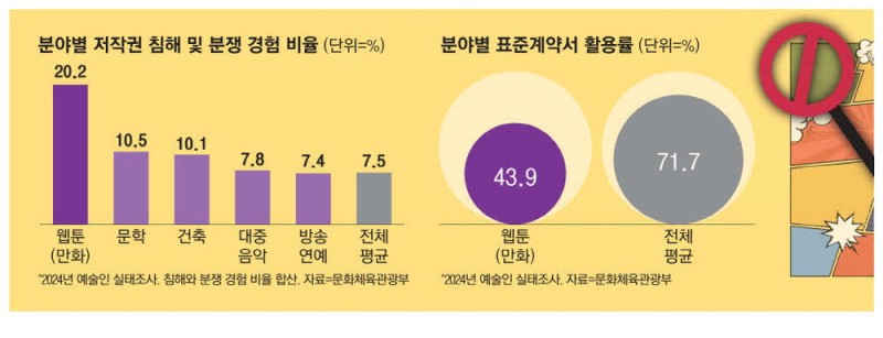 불법 복제에 … 2조 웹툰시장 날개 꺾였다