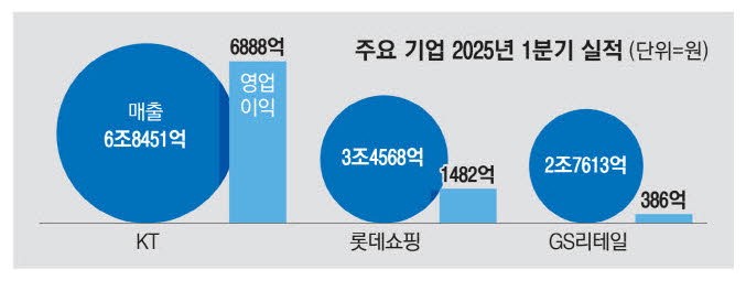 AI·클라우드 호조 … KT 영업익 36% 증가
