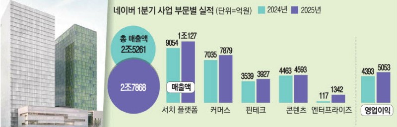 쇼핑앱 효과 … 네이버 커머스 매출 최대