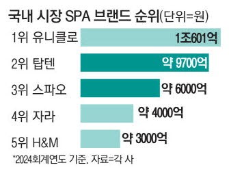 혁신 외면하는 토종 SPA브랜드 … '가성비 경쟁' 안통한다