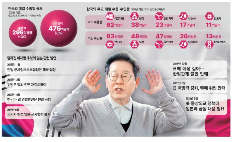 이재명, 文과 다른 길 …"한일FTA, 韓기업에 새 시장 창출 기회"