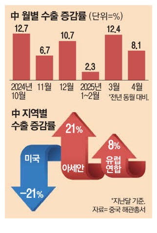 관세전쟁에도 中 수출 깜짝 증가