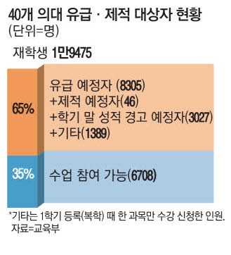 정부 백기투항에도…의대생 65% 안돌아왔다