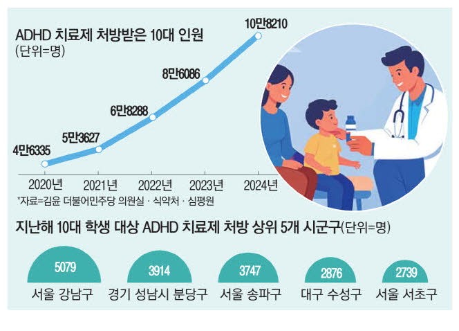 성적 올리려? 10대 ADHD처방 10만명 넘어