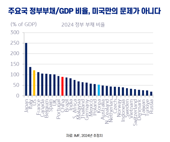 GDP대비 각국의 부채가 너무 많은 것이 채권시장의 변수로 작용하고 있다.