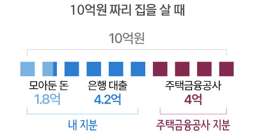 지분형 모기지를 이용한 주택 구매 사례.내 지분은 60%,주금공 지분은 40%가 된다.구체적 방안은 이르면 6월 이후 발표될 예정이다.
