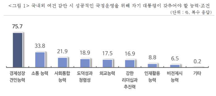 중소기업인들이 꼽은‘차기 대통령이 갖춰야 할 능력,<a href=