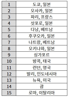 한국인이 가장 많이 검색한 해외 여행지 TOP 15 / 자료=호텔스닷컴 코리아 검색 데이터
