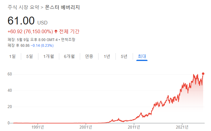 몬스터 베버리지 주가 그래프.2010년 이후 주가 상승세가 두드러졌다.[구글}