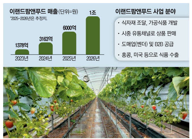 경남 진주 딸기 산지.현지 농가와 계약 재배로 업계 최저가 딸기를 판매한다.이랜드팜앤푸드