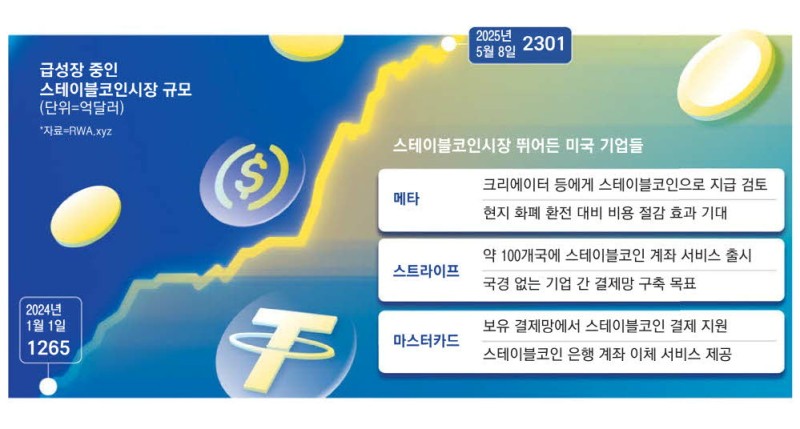 메타도 참전 … 커지는 미국 스테이블코인 시장