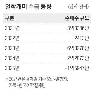 엔저에 들어갔던 일학개미 … 엔고에 "팔자"