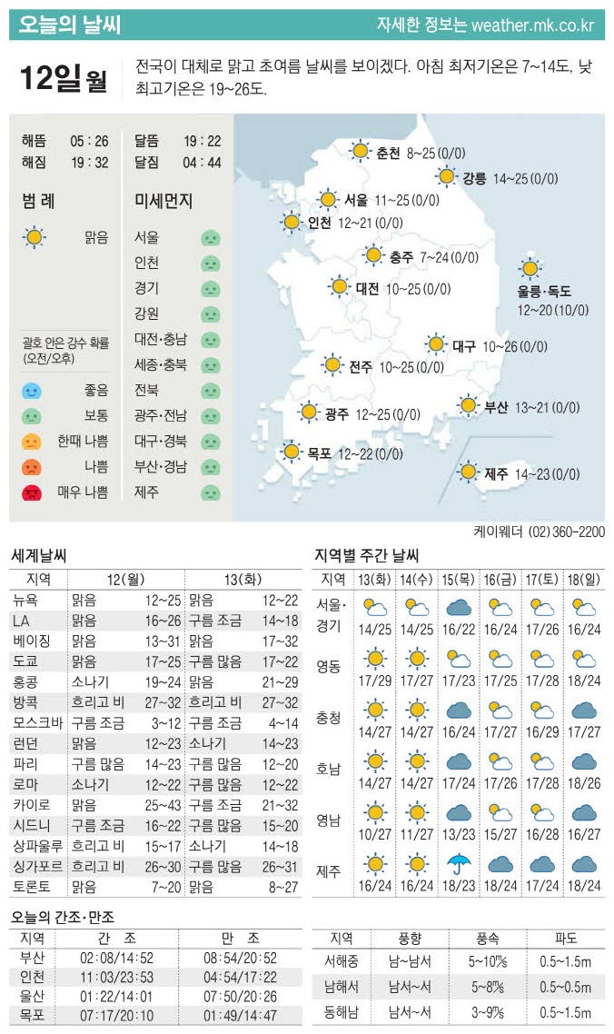 [표] 오늘의 날씨
