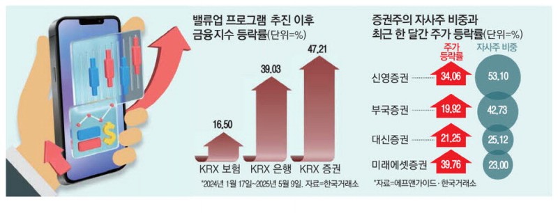 금융 이어 … 증권株에 부는 밸류업 훈풍